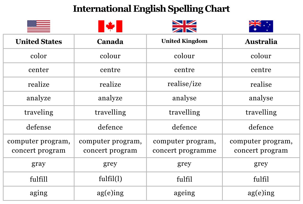 Australian English Vs American English Spelling